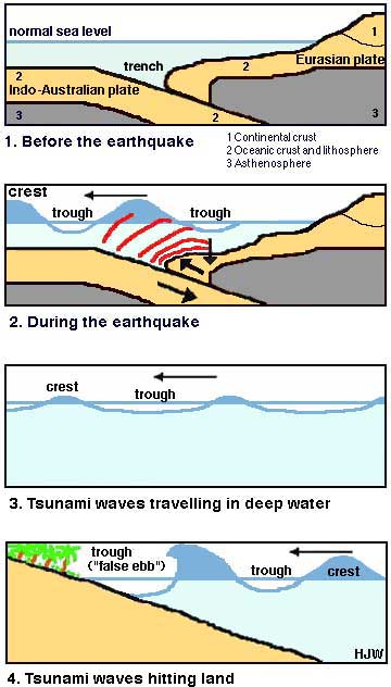 Tsunami-ul din Thailanda