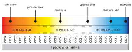 Temperatura de culoare de lămpi și corpuri de LED-uri