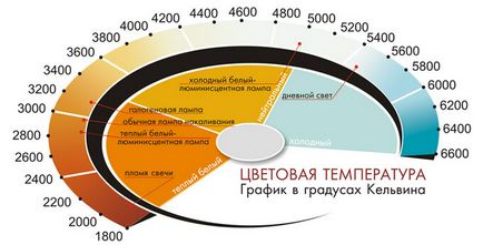 Temperatura de culoare a lămpilor cu LED (tabel)