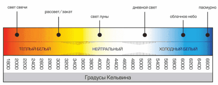 Temperatura de culoare a lămpilor cu LED-uri, în intervalul de temperatură