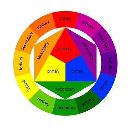Spectrul de culoare segmente care este împărțit și modul în care vom vedea