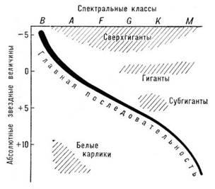 Intervalul de temperatură efectivă, distanța până la steaua - clasificarea și evoluția stelelor