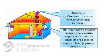 ventilație naturală a casei (de construcție)