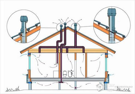ventilație naturală a casei (de construcție)