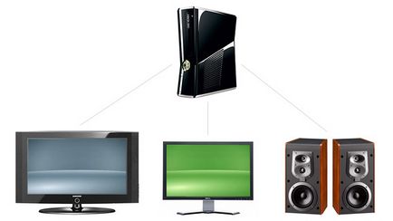 Faq toate căile de a conecta Xbox 360 la un TV, monitor, subiecte vorbitor
