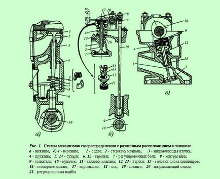 mecanism de distribuție a gazelor Motor
