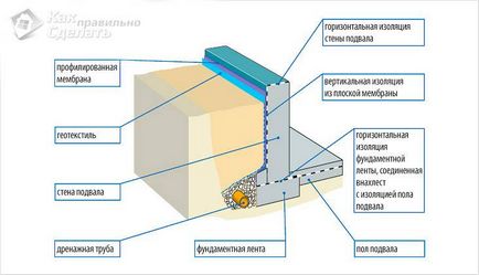 Hidroizolarea subsol cu ​​propriile sale mâini - cum să facă