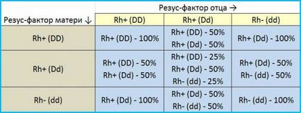 grupa de sânge copilului și să învețe cum să calculeze modul în care a transferat Rh