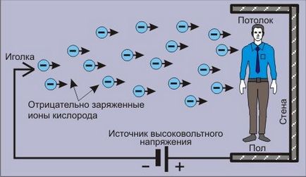 ionizator de aer cu mâinile lor (mai multe scheme)