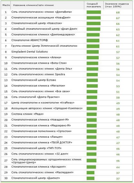 Ce este o clinică stomatologică din Moscova cele mai bune