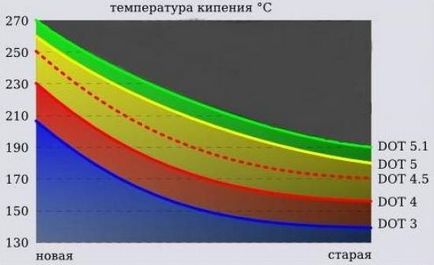 Cât de des pentru a schimba lichidul de frână, toci maestru