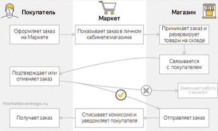 Cum de a adăuga un magazin web Yandex piață, crearea, promovarea și plata on-line