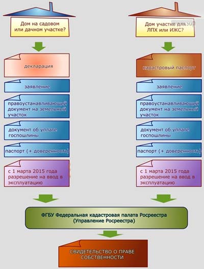 Ce documente sunt necesare pentru înregistrarea în ITO la domiciliu (înregistrare) Ce documente sunt necesare pentru înregistrarea în ITO la domiciliu