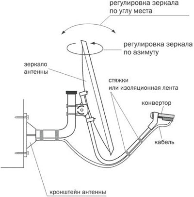 Cum se configurează și a instala o antena de satelit, antena de satelit de configurare