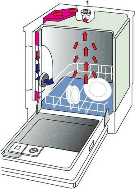 Ce tip de uscare în mașina de spălat vase mai bine de condensare schimbător de căldură, static