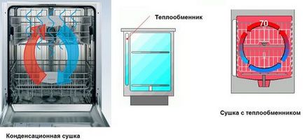 Ce tip de uscare în mașina de spălat vase mai bine de condensare schimbător de căldură, static