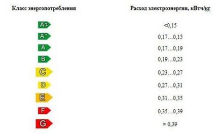 Care frigider pentru a alege 7 sfaturi pentru achiziționarea de echipamente