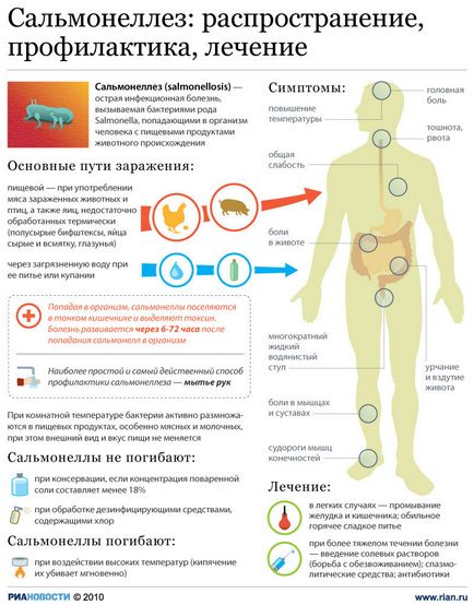 Ca salmoneloza transmis agentului patogen, cauze, căile de transmitere