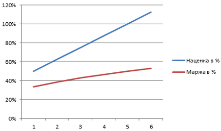 Cum de a calcula marja și marja în Excel