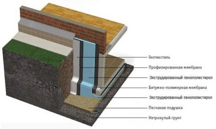 Cum de a construi o fundație pentru opțiunile de casa, tehnologie