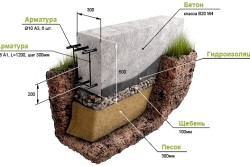 Cum de a construi o fundație pentru opțiunile de casa, tehnologie