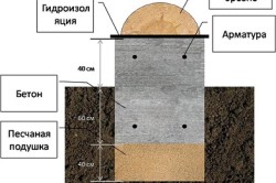 Cum de a construi o fundație pentru opțiunile de casa, tehnologie