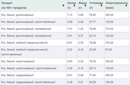 Cum să piardă în greutate în orez - orez cu ajutorul de pierdere în greutate