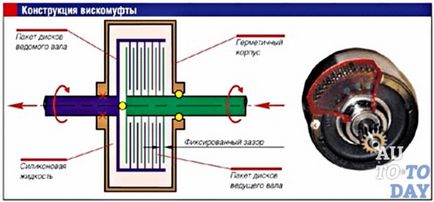 Cum cuplajul vascos ventilatorului în mașină