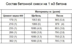 Cum se calculează capacitatea cilindrică a Sfaturi fundație