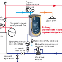 Ca de scurgere din sistemul de încălzire