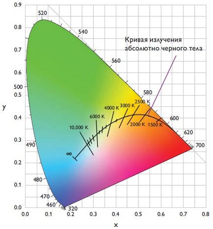Cum de a alege temperatura de culoare - novolampa knowledgebase