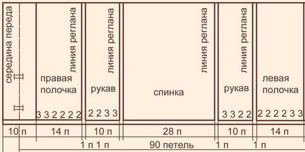 Cum să tricot ace raglan de la gât, cursuri de master și metode pentru a calcula bucla pentru produsul