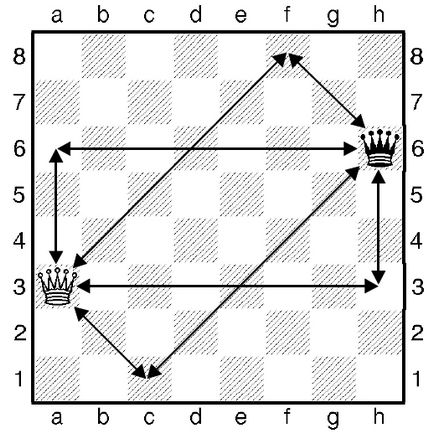 Cum de a merge la rege și șah regina - portal de sah - șah pentru copii și părinții lor (Queen se mută) Cum de a merge la rege și șah regina - portal de sah - șah pentru copii și părinții lor