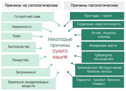 Tipuri de tuse, cauze, simptome, cum de a vindeca, decât pentru a trata