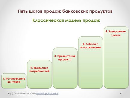 vânzare tehnica clasică de produse bancare 5 etape