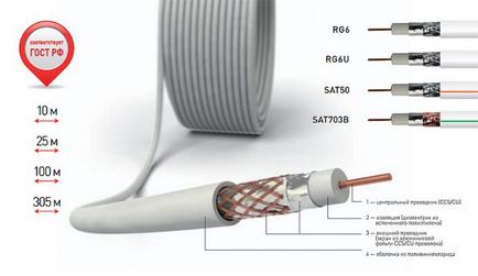 Tipuri de cabluri coaxiale, domeniul de aplicare și caracteristici ale instalației