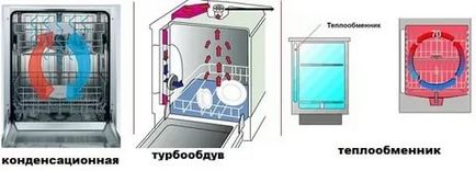 Condensarea și alte tipuri de uscare în mașina de spălat vase