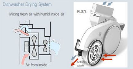 Condensarea, turbosushka și alte tipuri de uscare în mașini de spălat vase