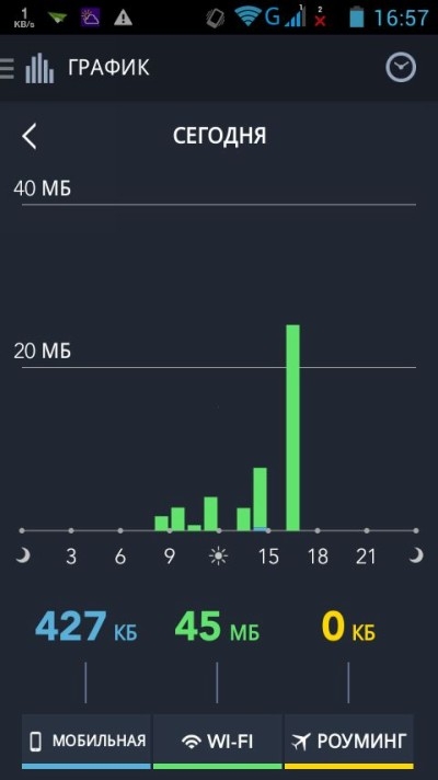 Controlul asupra modului de a salva MB de trafic de date mobil de pe Android