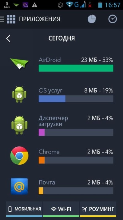 Controlul asupra modului de a salva MB de trafic de date mobil de pe Android