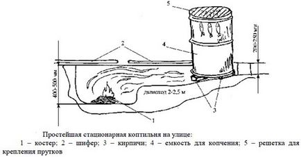 Smokehouse din butoiul cu mâinile pe instrucțiunile de fabricație și diagrame