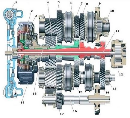 Transmisie DSG - ECT ce este principiul de lucru