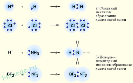 Legătură covalentă - polare și nepolare, mecanismele de formare