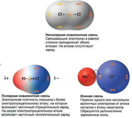 Legătură covalentă - polare și nepolare, mecanismele de formare