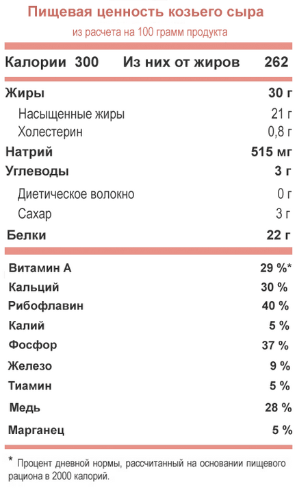 Brânză de capră beneficiu și rău, compoziția chimică și beneficii