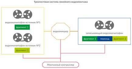 Liniare și non-linear editare caracteristicile lor scurte și principalele diferențe