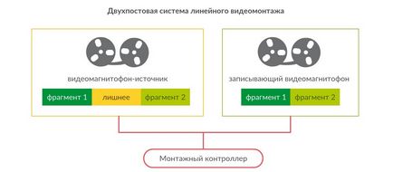 Liniare și non-linear editare caracteristicile lor scurte și principalele diferențe