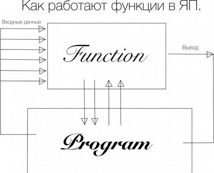 funcții matematice și proceduri, și mod