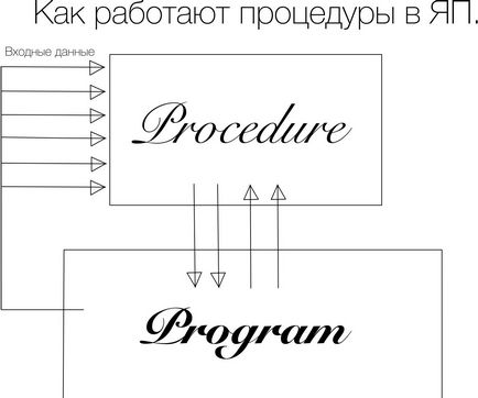 funcții matematice și proceduri, și mod