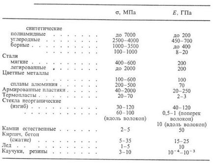 Proprietăți mecanice - enciclopedie chimică - dicționare și enciclopedii